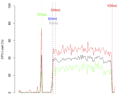 CPU load of the broker infrastructure for an exemplary throughput experiment in total over time
