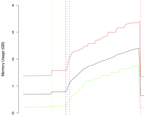 Memory usage of the broker infrastructure for an exemplary throughput experiment in total over time