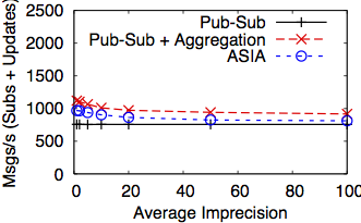 Traffic overhead of ASIA when computing the subscribers count agregate, compared to a traditional publish/subscribe system and a separate aggregation system