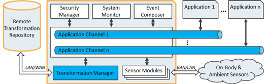 myHealthAssistant Architecture